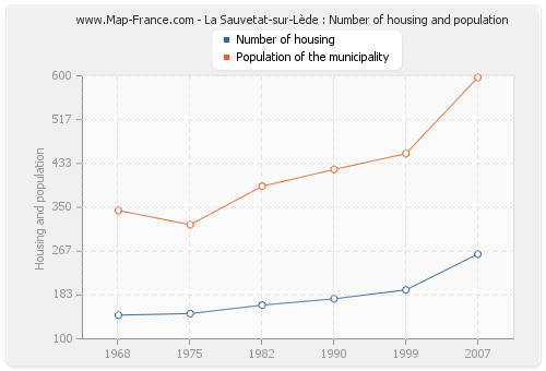 La Sauvetat-sur-Lède : Number of housing and population